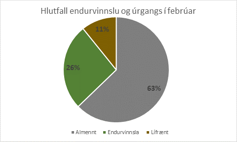 Góður árangur í að minnka úrgang sem fer til urðunar