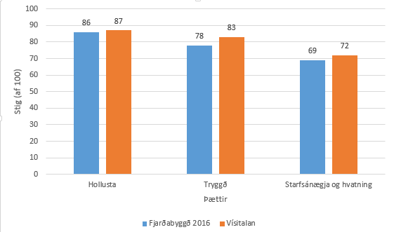 Niðurstöður nýrrar starfsánægjukönnunar kynntar